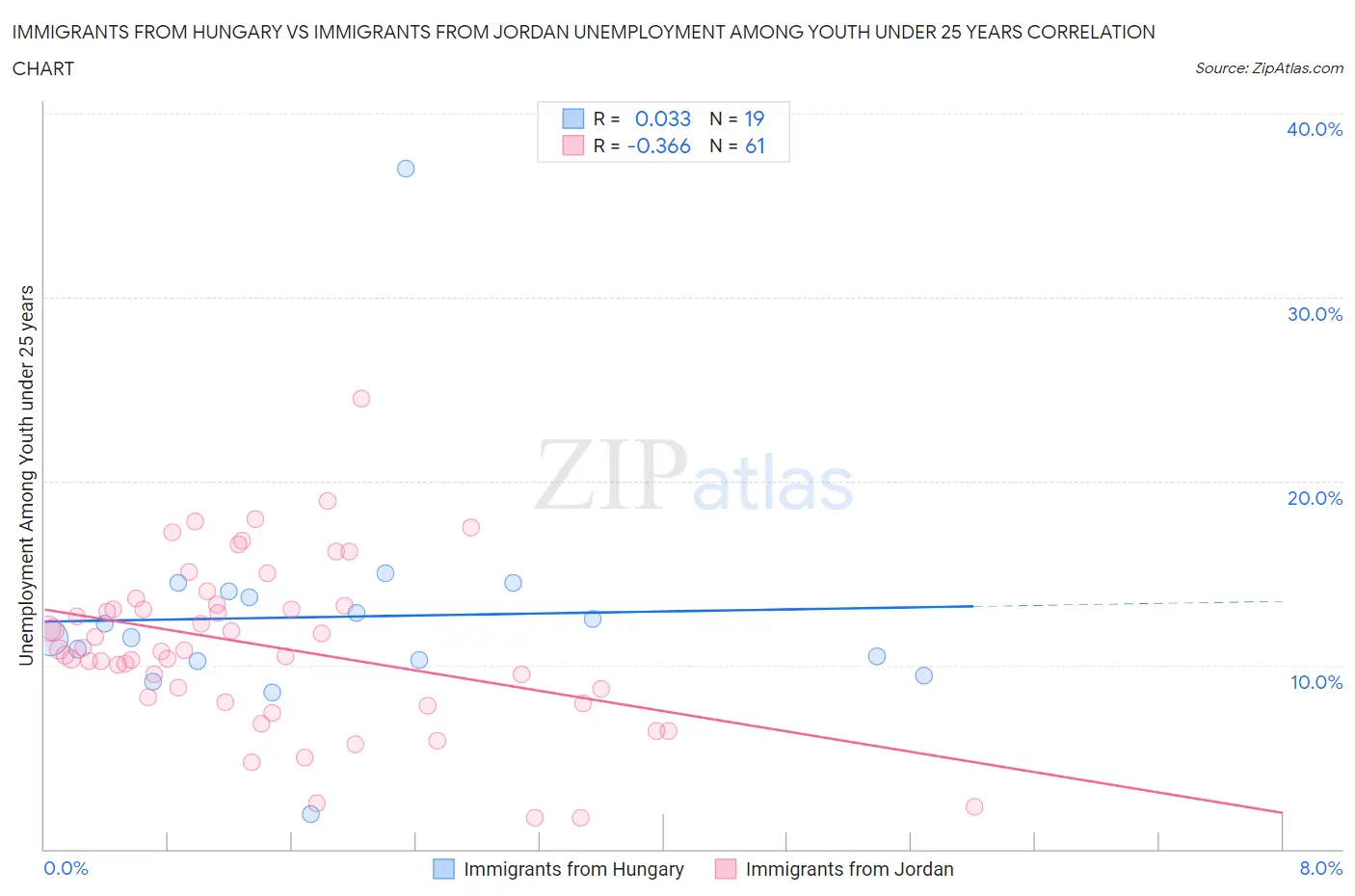 Immigrants from Hungary vs Immigrants from Jordan Unemployment Among Youth under 25 years