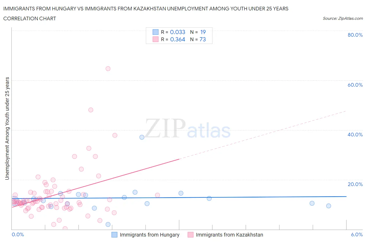 Immigrants from Hungary vs Immigrants from Kazakhstan Unemployment Among Youth under 25 years
