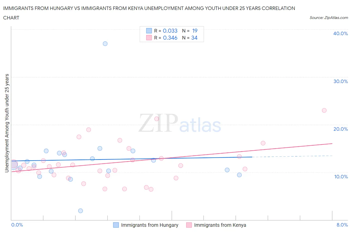 Immigrants from Hungary vs Immigrants from Kenya Unemployment Among Youth under 25 years