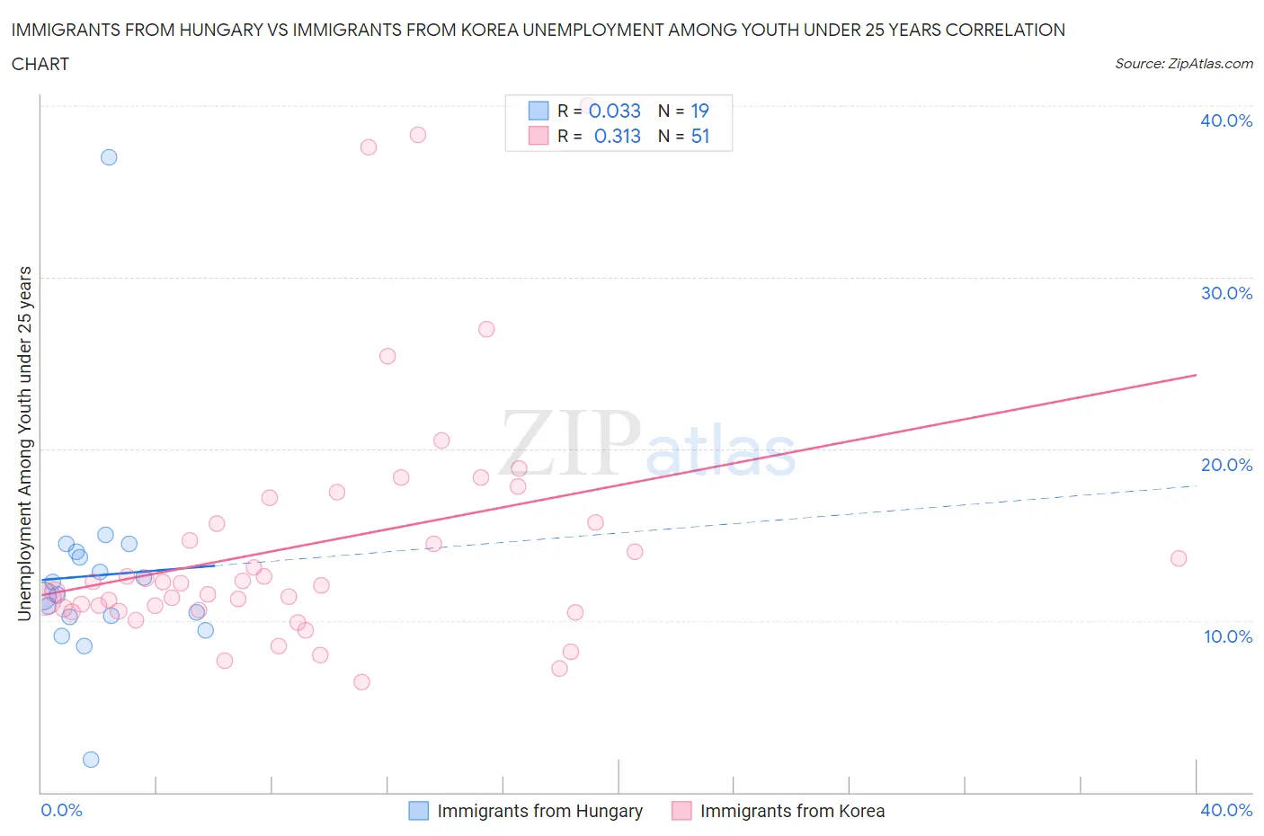 Immigrants from Hungary vs Immigrants from Korea Unemployment Among Youth under 25 years