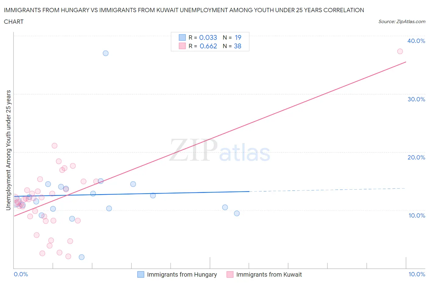 Immigrants from Hungary vs Immigrants from Kuwait Unemployment Among Youth under 25 years