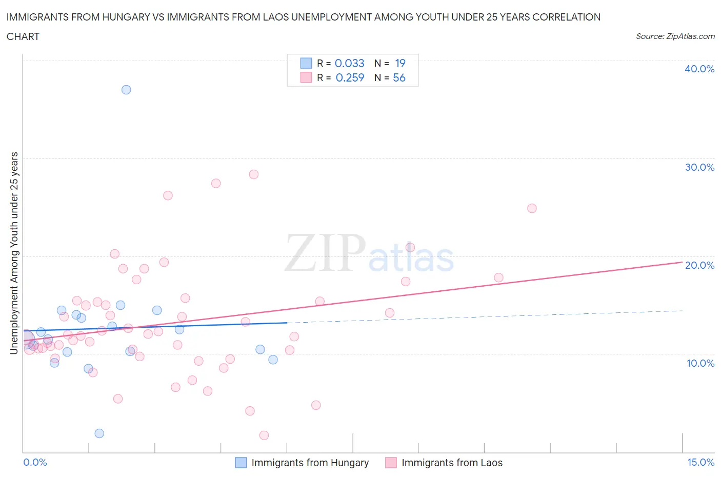 Immigrants from Hungary vs Immigrants from Laos Unemployment Among Youth under 25 years