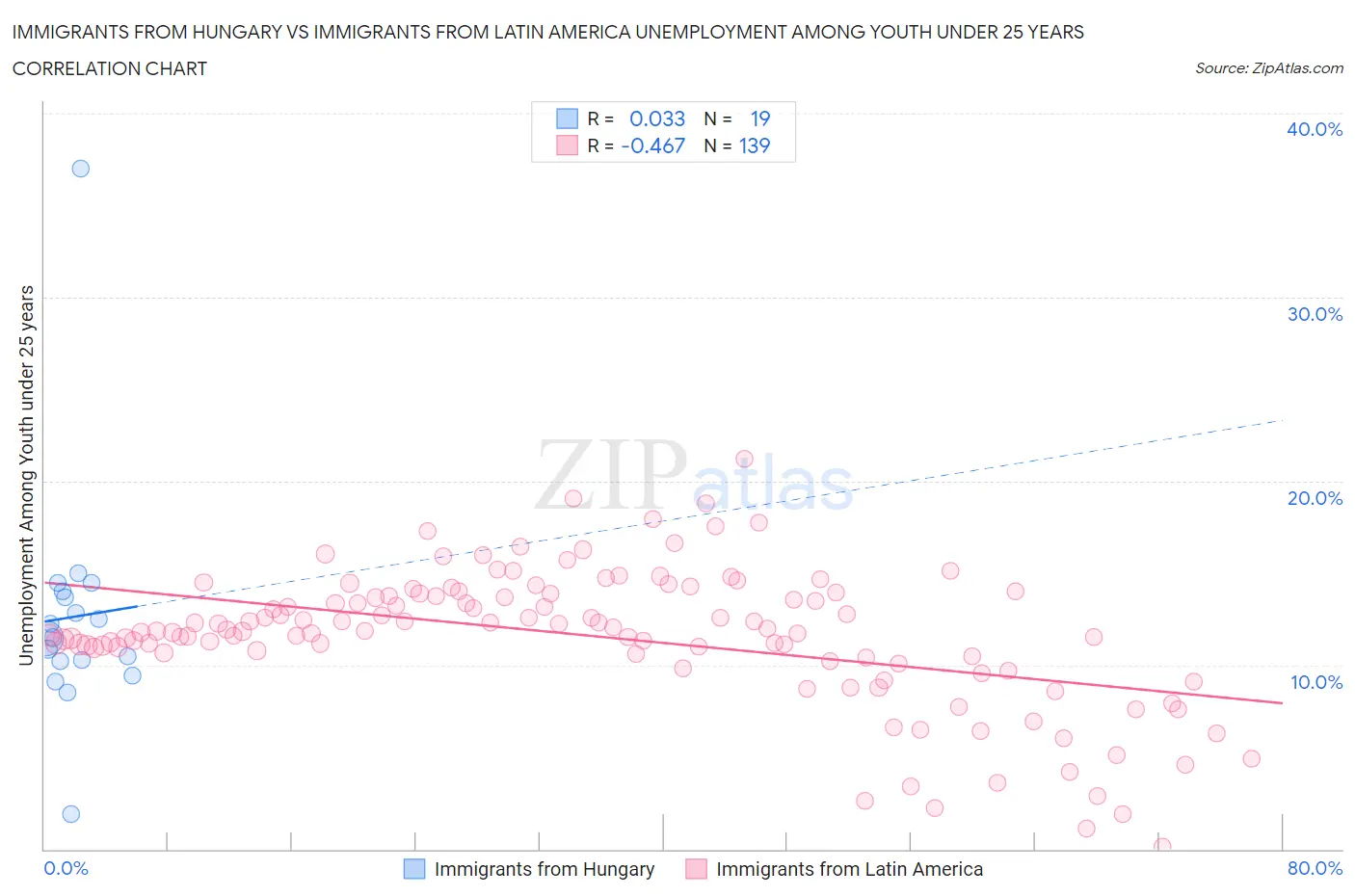 Immigrants from Hungary vs Immigrants from Latin America Unemployment Among Youth under 25 years