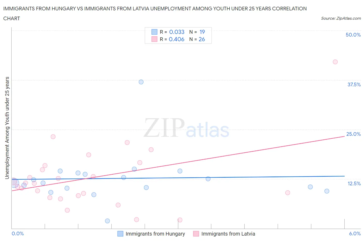Immigrants from Hungary vs Immigrants from Latvia Unemployment Among Youth under 25 years