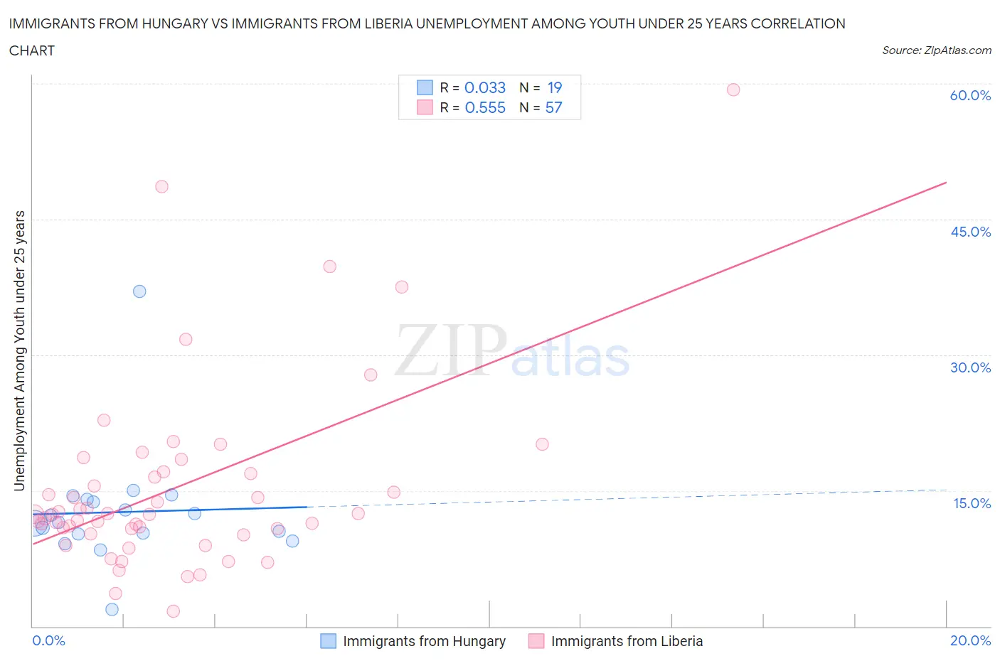 Immigrants from Hungary vs Immigrants from Liberia Unemployment Among Youth under 25 years