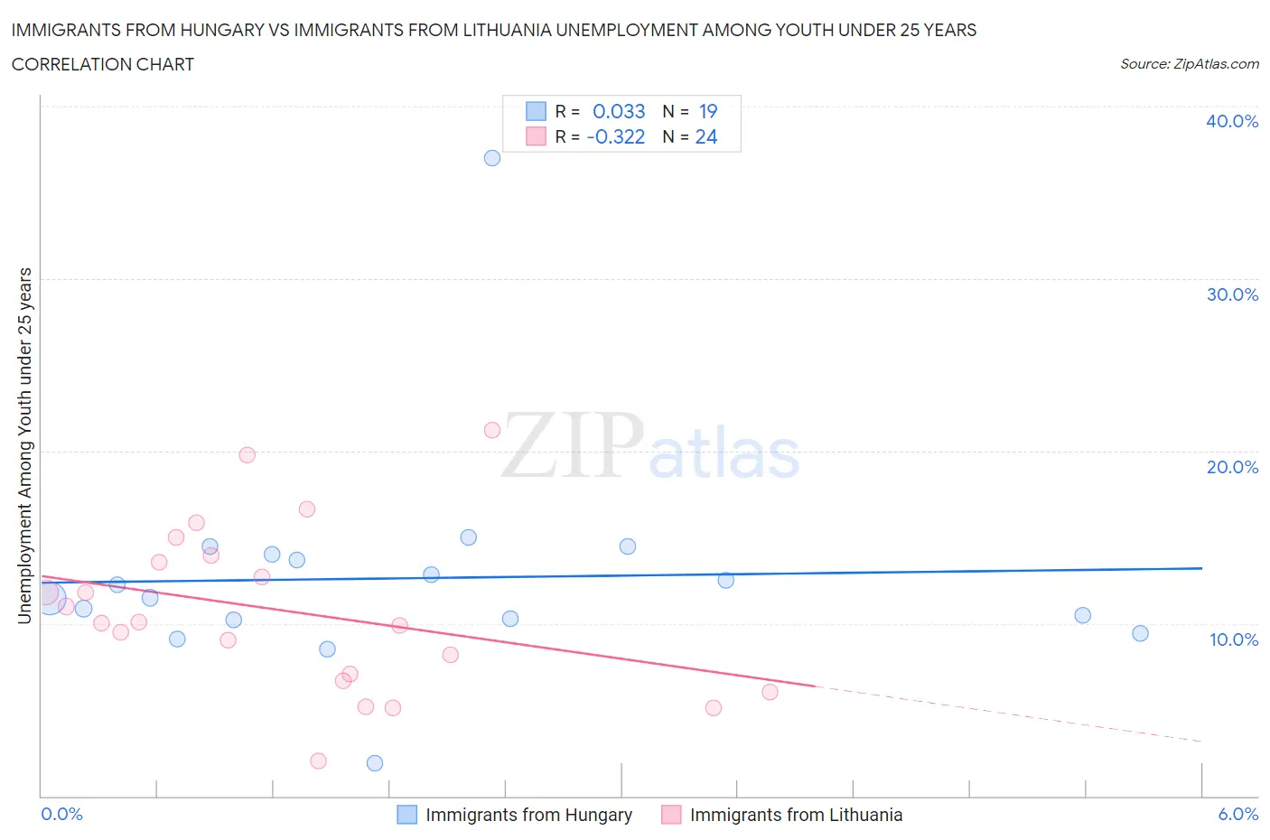 Immigrants from Hungary vs Immigrants from Lithuania Unemployment Among Youth under 25 years
