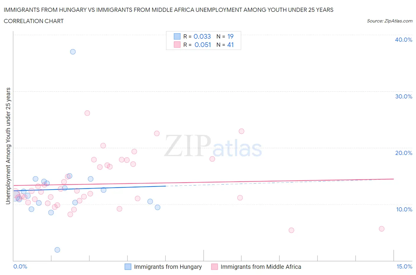 Immigrants from Hungary vs Immigrants from Middle Africa Unemployment Among Youth under 25 years