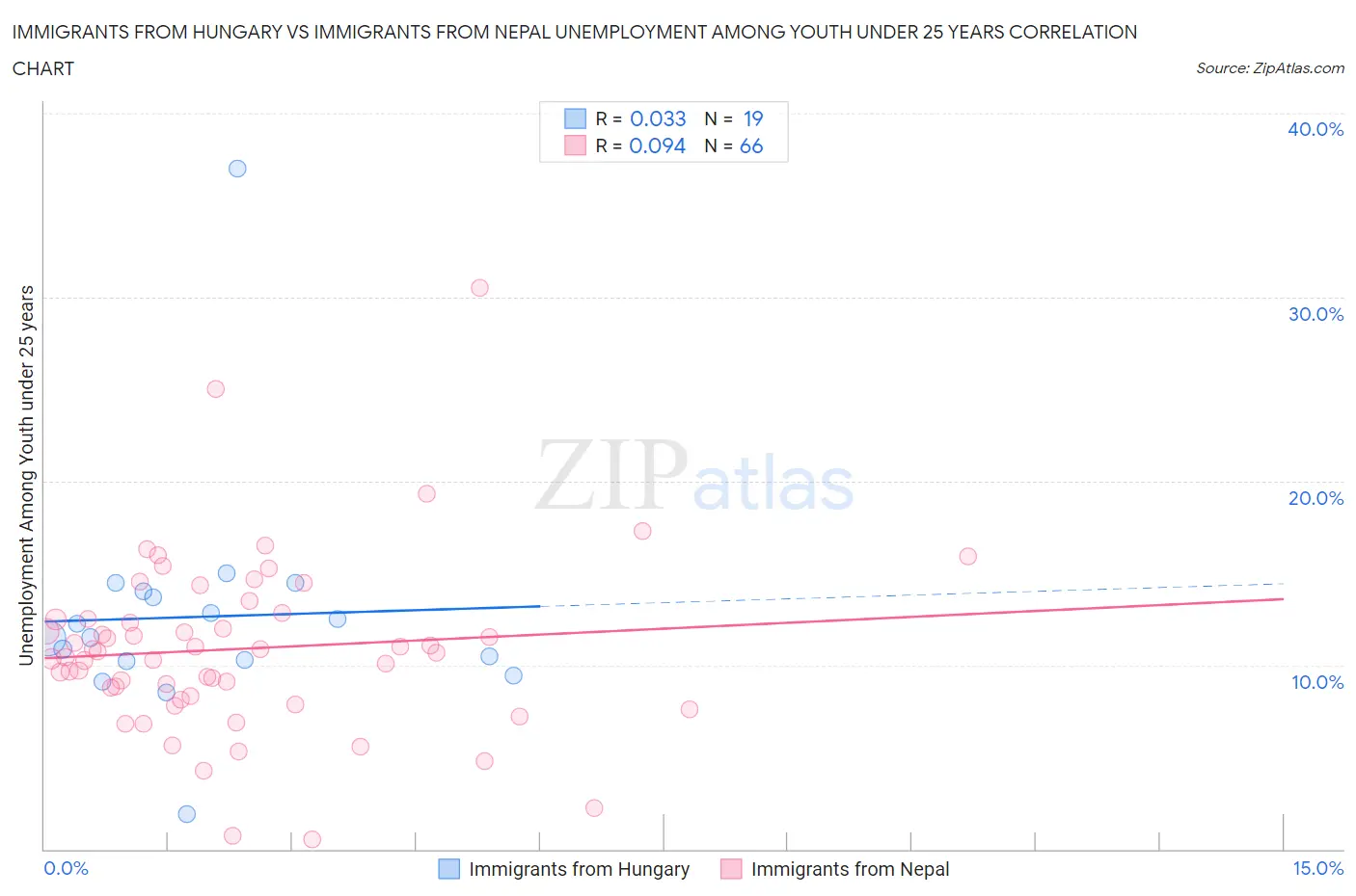 Immigrants from Hungary vs Immigrants from Nepal Unemployment Among Youth under 25 years