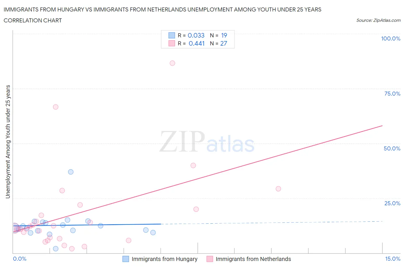 Immigrants from Hungary vs Immigrants from Netherlands Unemployment Among Youth under 25 years
