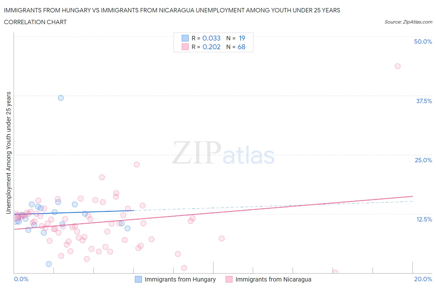 Immigrants from Hungary vs Immigrants from Nicaragua Unemployment Among Youth under 25 years