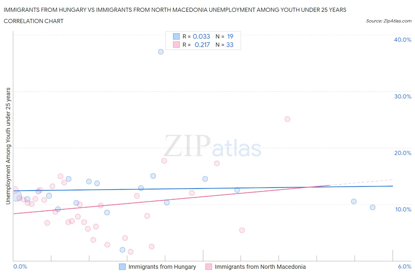 Immigrants from Hungary vs Immigrants from North Macedonia Unemployment Among Youth under 25 years