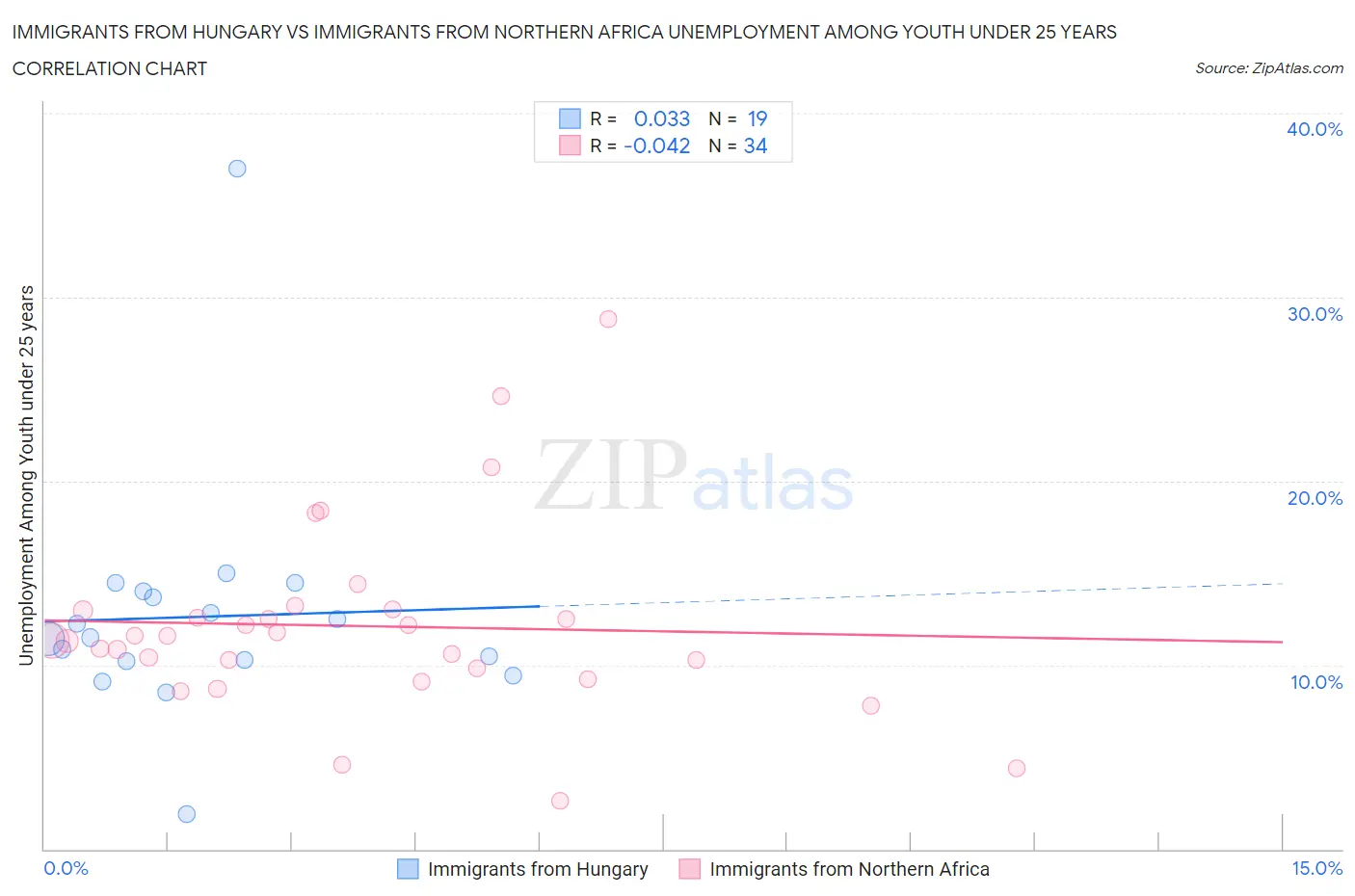Immigrants from Hungary vs Immigrants from Northern Africa Unemployment Among Youth under 25 years