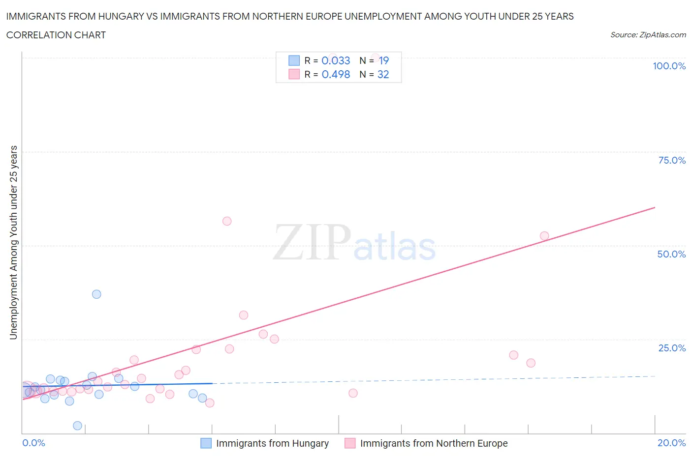 Immigrants from Hungary vs Immigrants from Northern Europe Unemployment Among Youth under 25 years