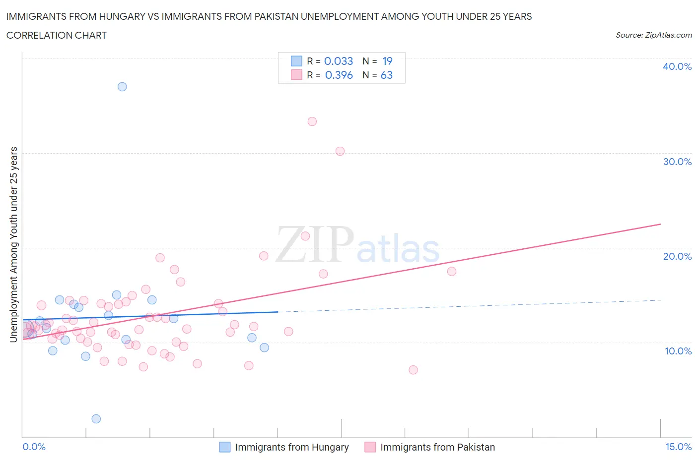Immigrants from Hungary vs Immigrants from Pakistan Unemployment Among Youth under 25 years