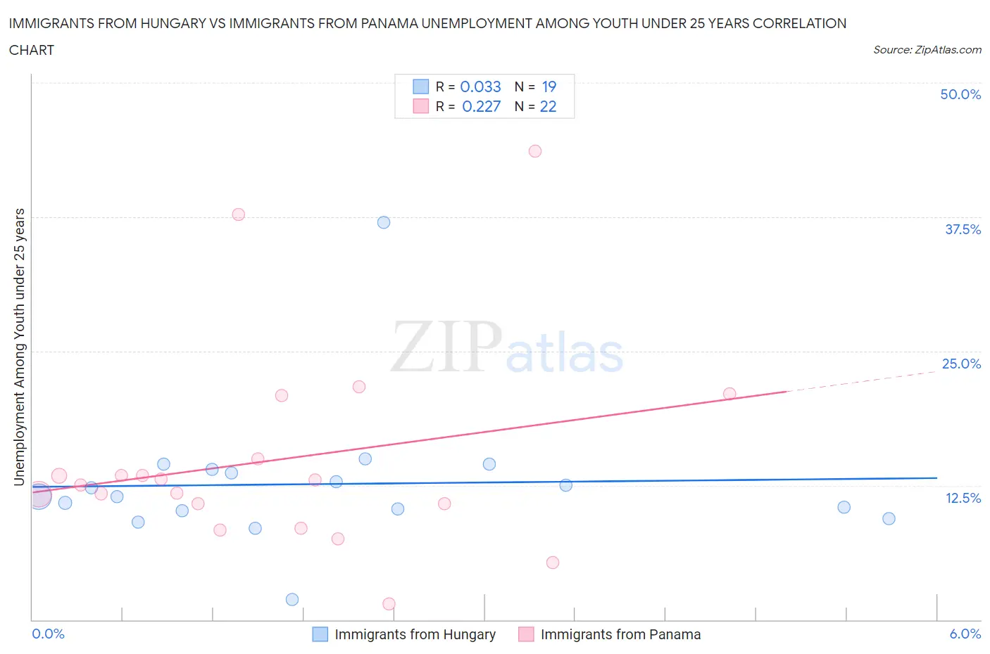 Immigrants from Hungary vs Immigrants from Panama Unemployment Among Youth under 25 years