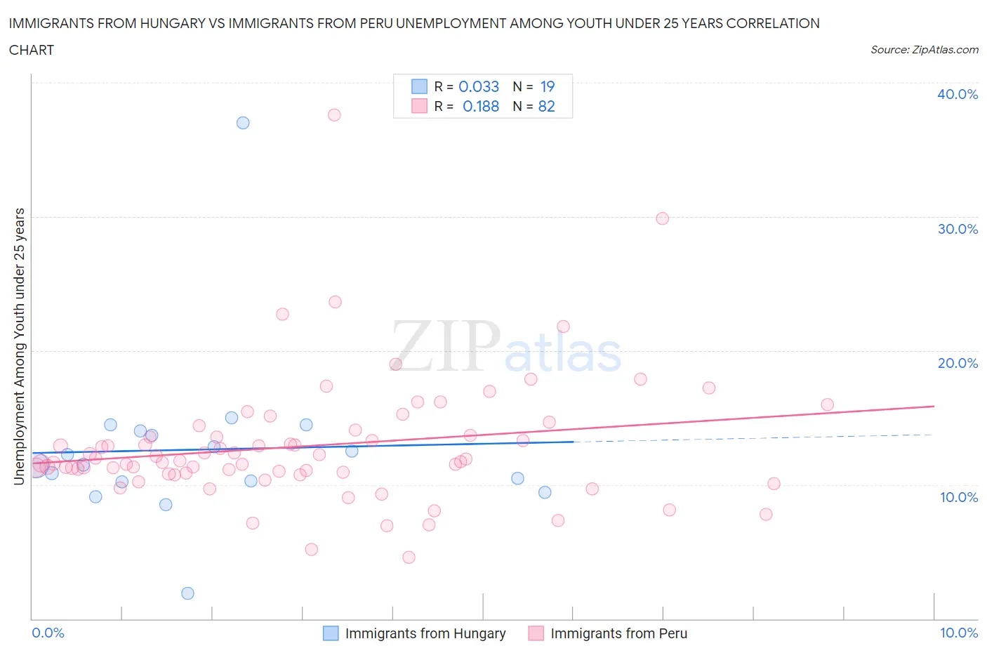 Immigrants from Hungary vs Immigrants from Peru Unemployment Among Youth under 25 years