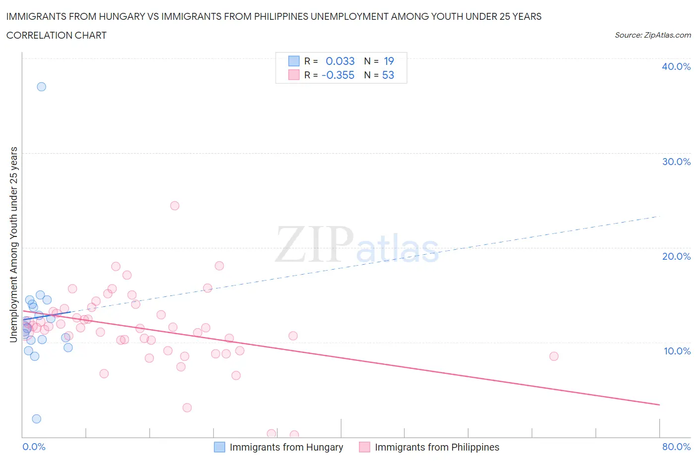 Immigrants from Hungary vs Immigrants from Philippines Unemployment Among Youth under 25 years