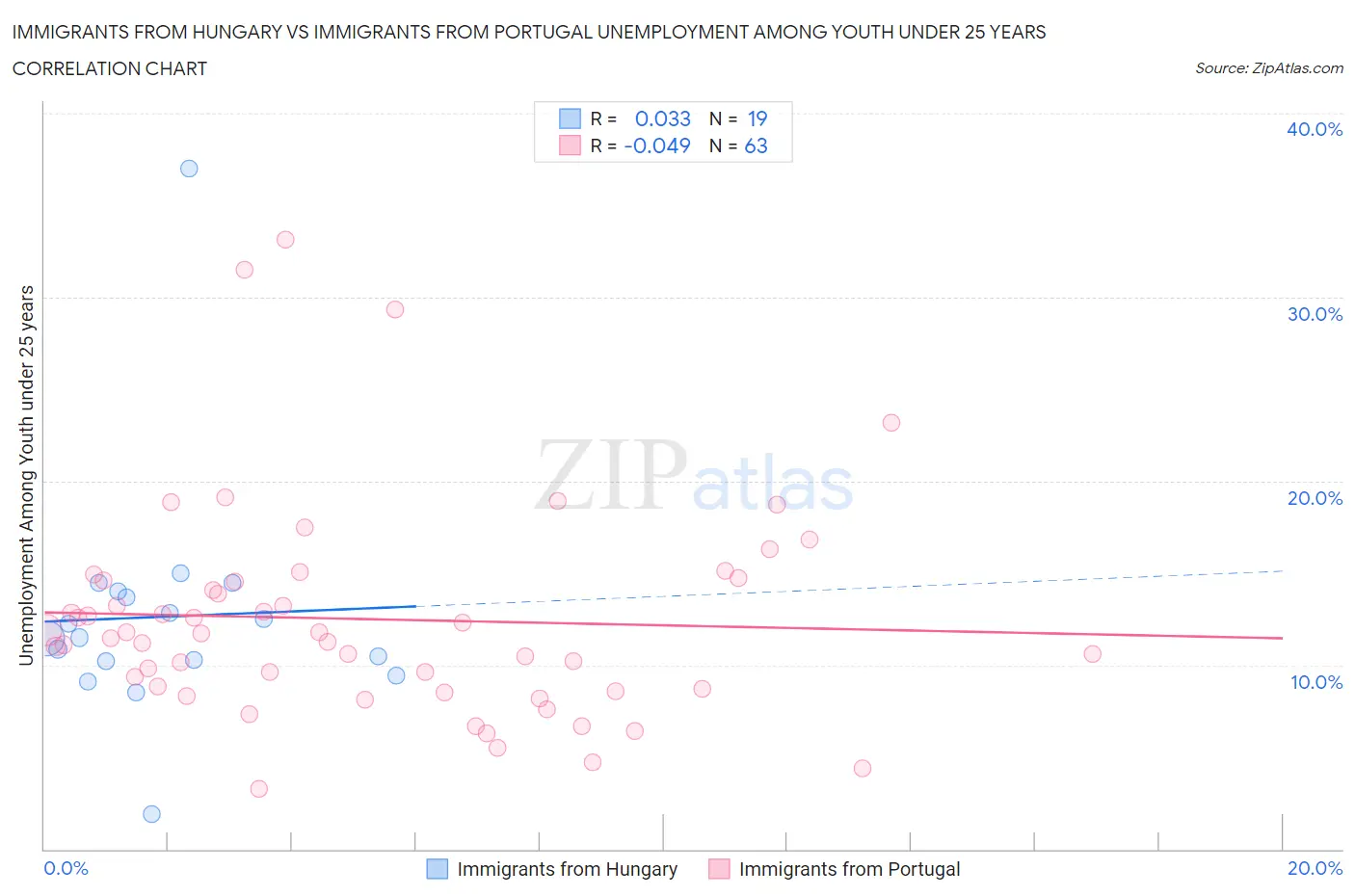 Immigrants from Hungary vs Immigrants from Portugal Unemployment Among Youth under 25 years
