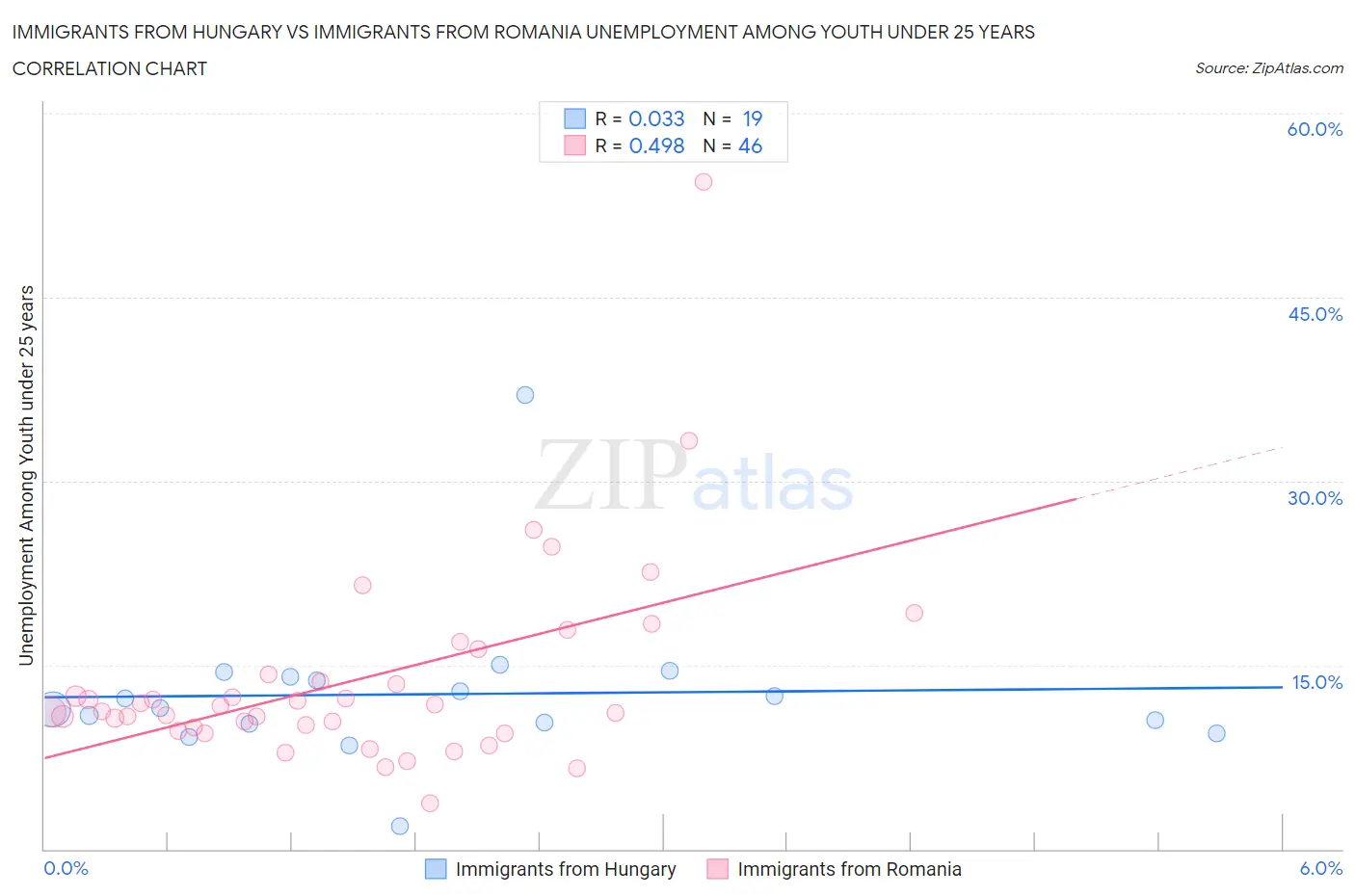 Immigrants from Hungary vs Immigrants from Romania Unemployment Among Youth under 25 years