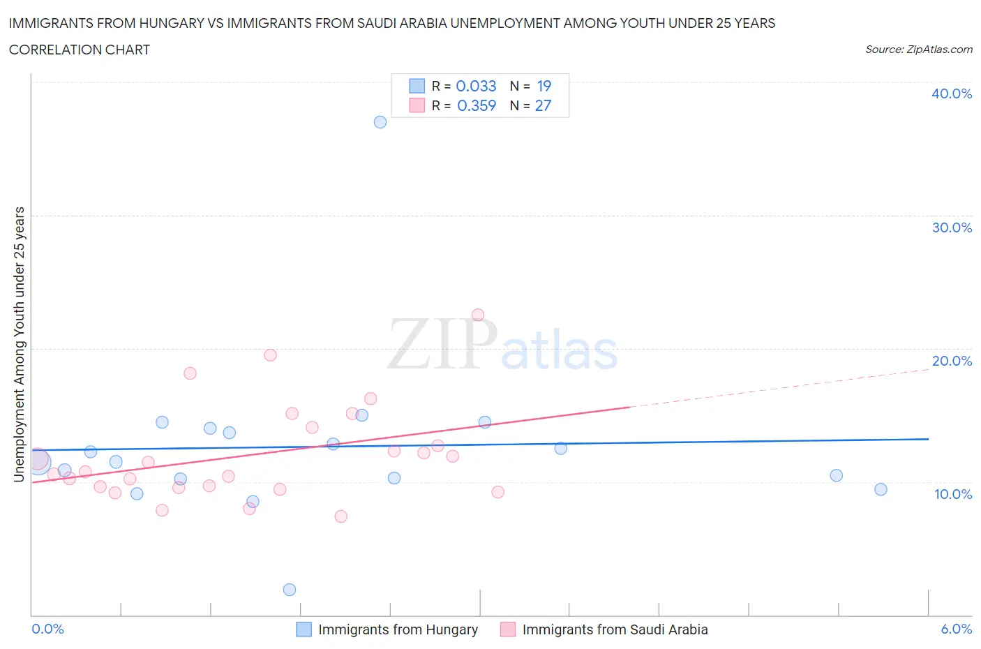 Immigrants from Hungary vs Immigrants from Saudi Arabia Unemployment Among Youth under 25 years