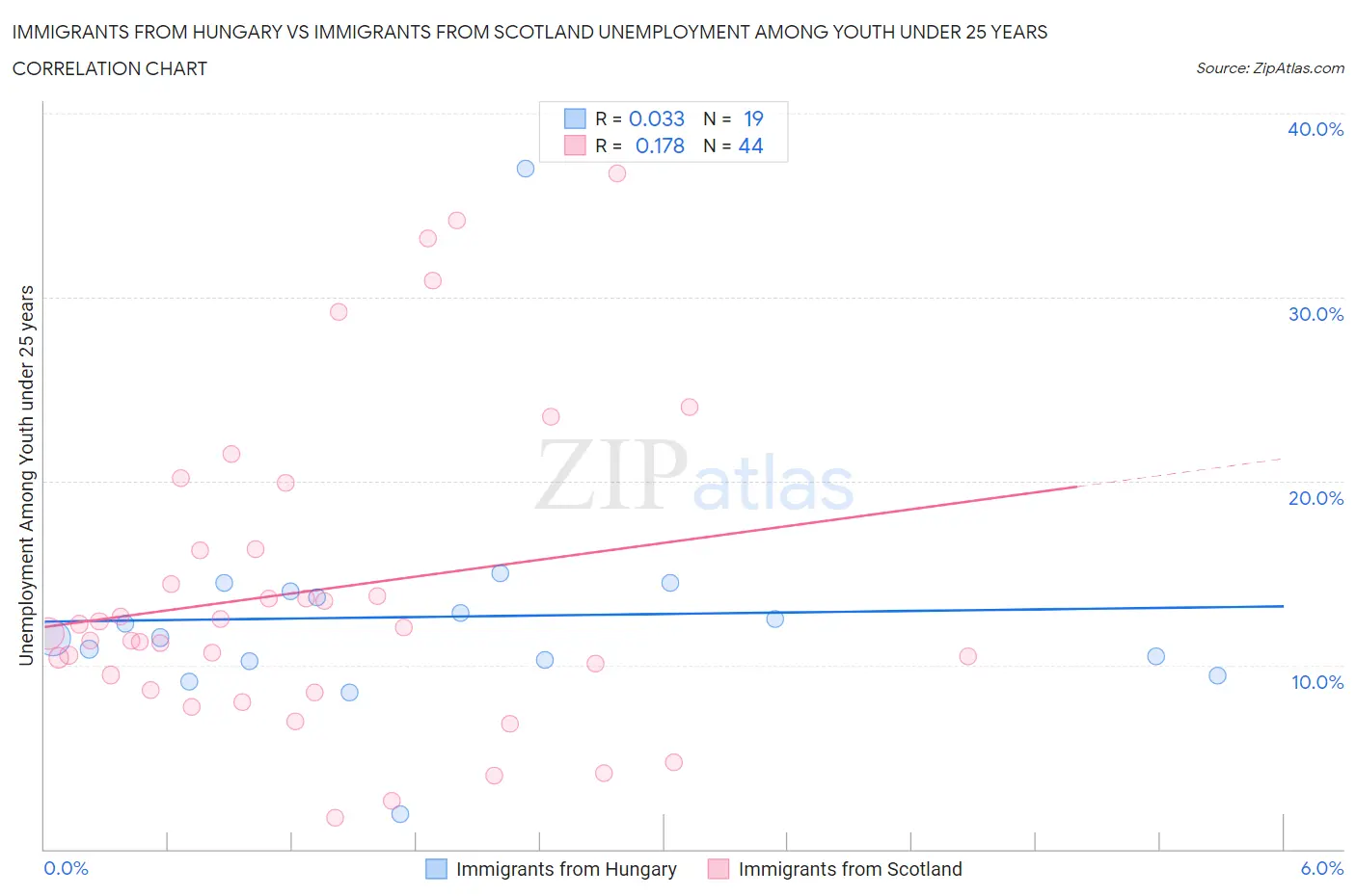 Immigrants from Hungary vs Immigrants from Scotland Unemployment Among Youth under 25 years