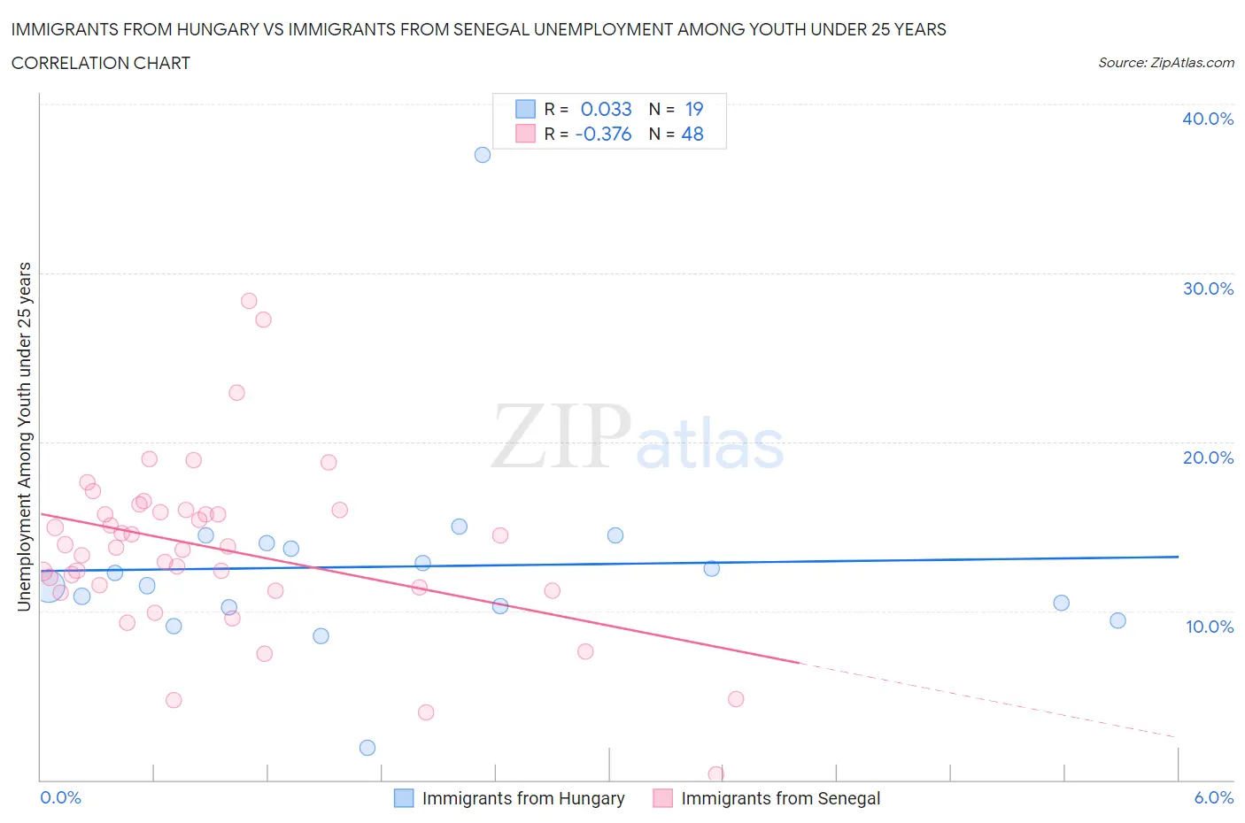 Immigrants from Hungary vs Immigrants from Senegal Unemployment Among Youth under 25 years