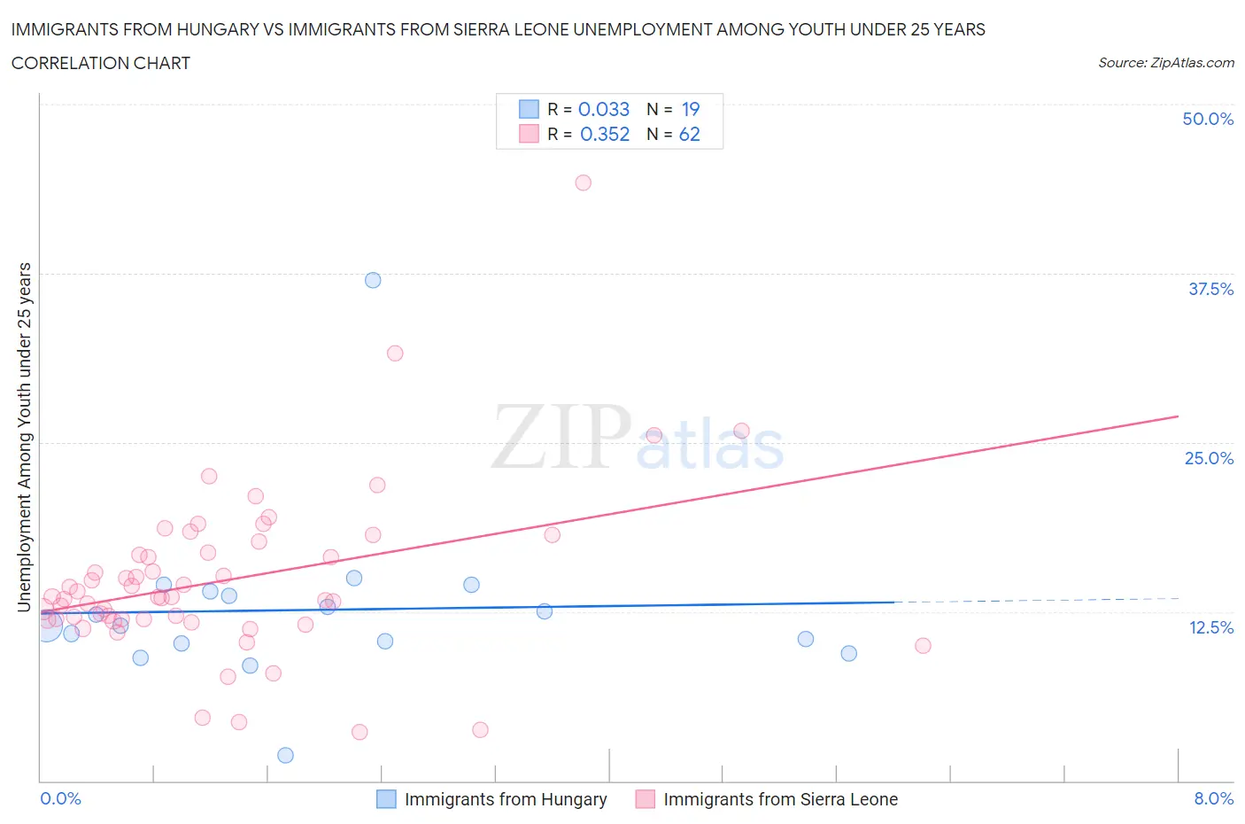 Immigrants from Hungary vs Immigrants from Sierra Leone Unemployment Among Youth under 25 years