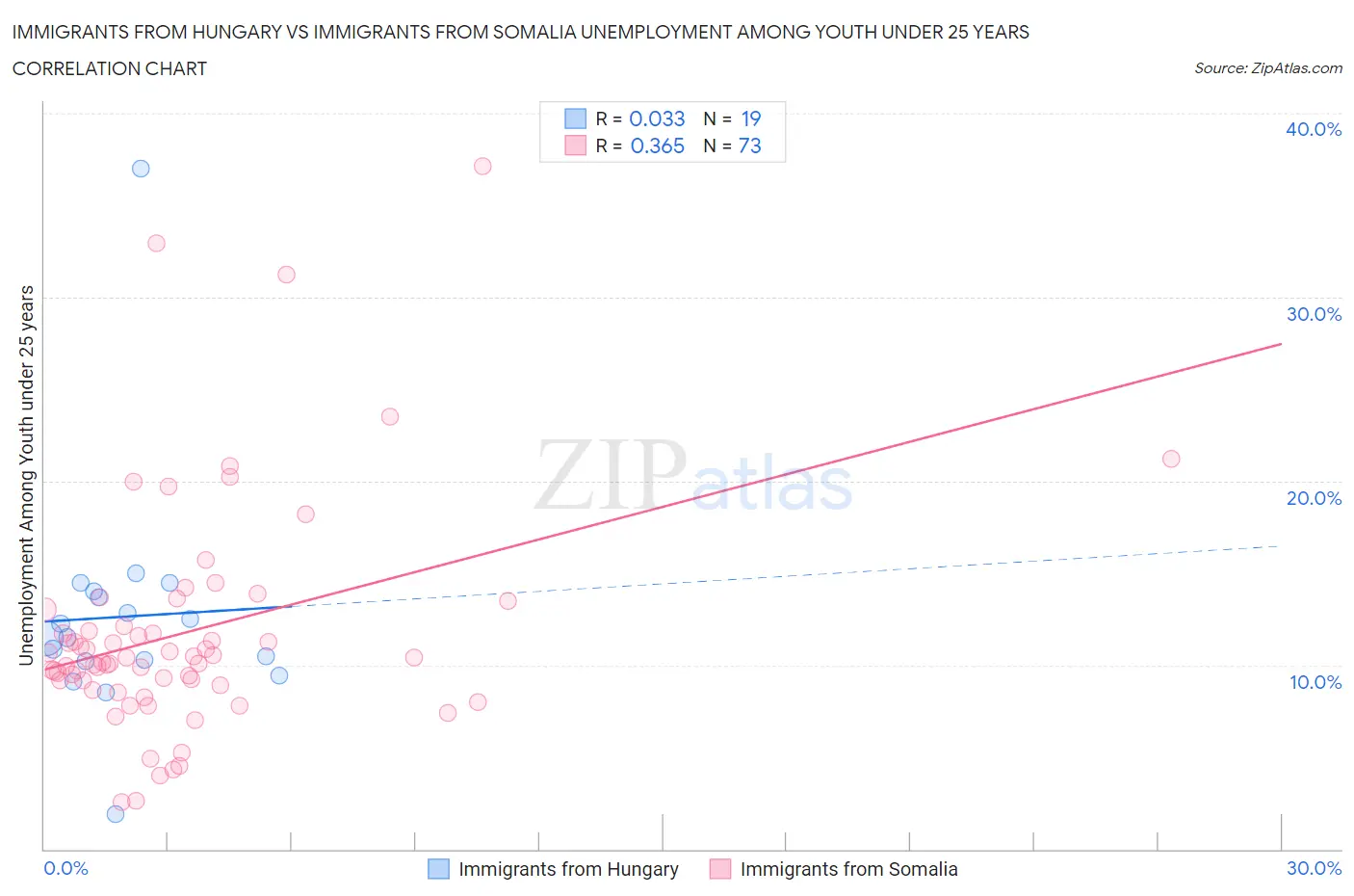 Immigrants from Hungary vs Immigrants from Somalia Unemployment Among Youth under 25 years