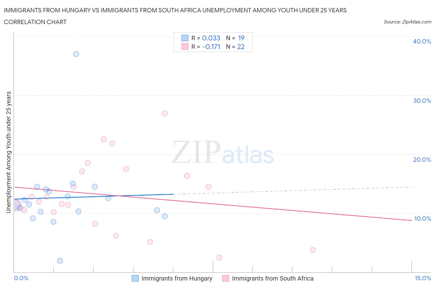 Immigrants from Hungary vs Immigrants from South Africa Unemployment Among Youth under 25 years
