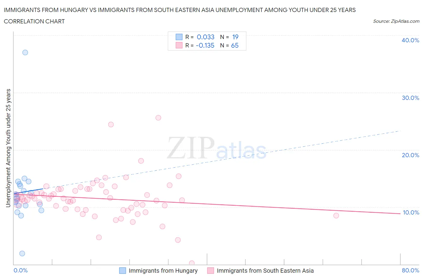 Immigrants from Hungary vs Immigrants from South Eastern Asia Unemployment Among Youth under 25 years