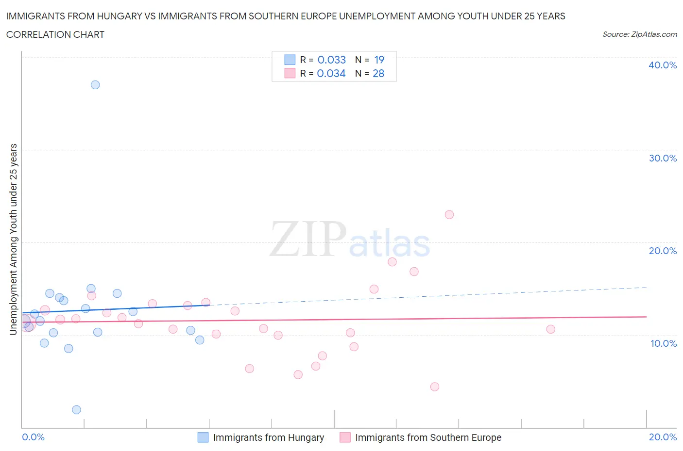 Immigrants from Hungary vs Immigrants from Southern Europe Unemployment Among Youth under 25 years