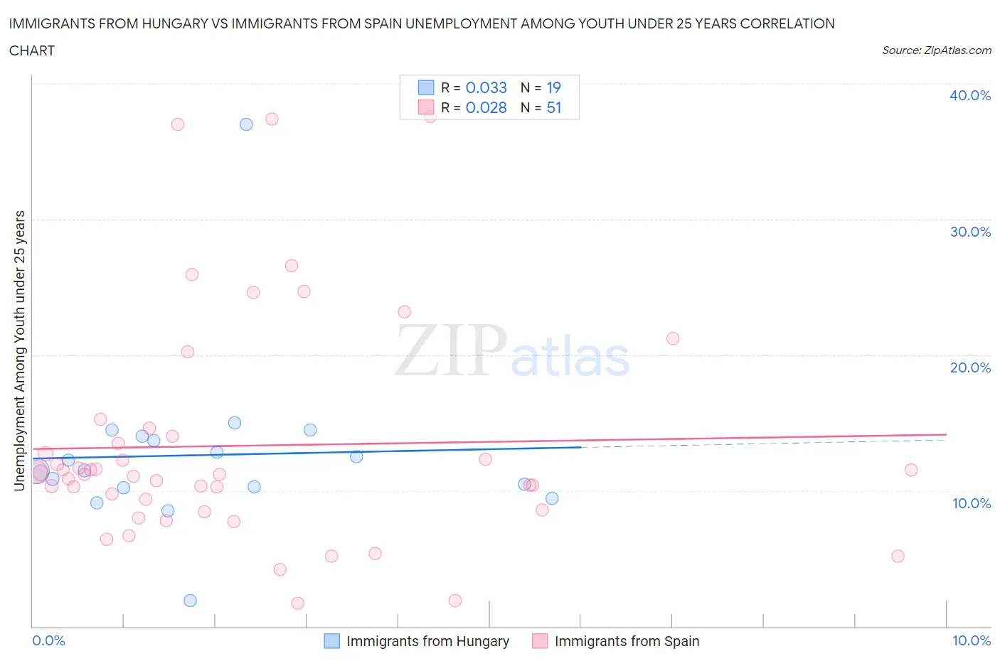 Immigrants from Hungary vs Immigrants from Spain Unemployment Among Youth under 25 years
