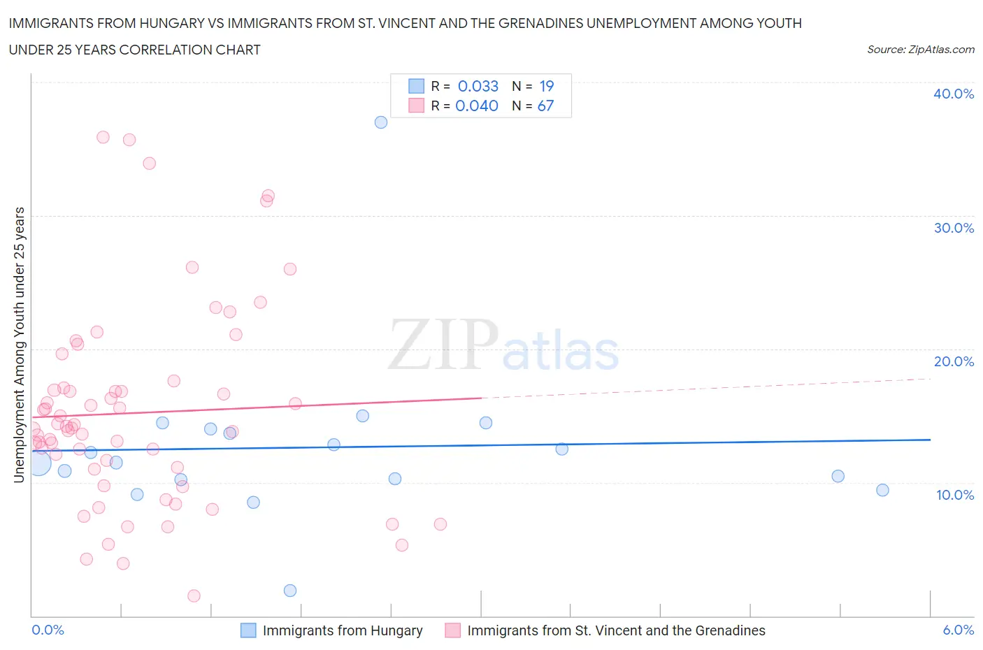 Immigrants from Hungary vs Immigrants from St. Vincent and the Grenadines Unemployment Among Youth under 25 years
