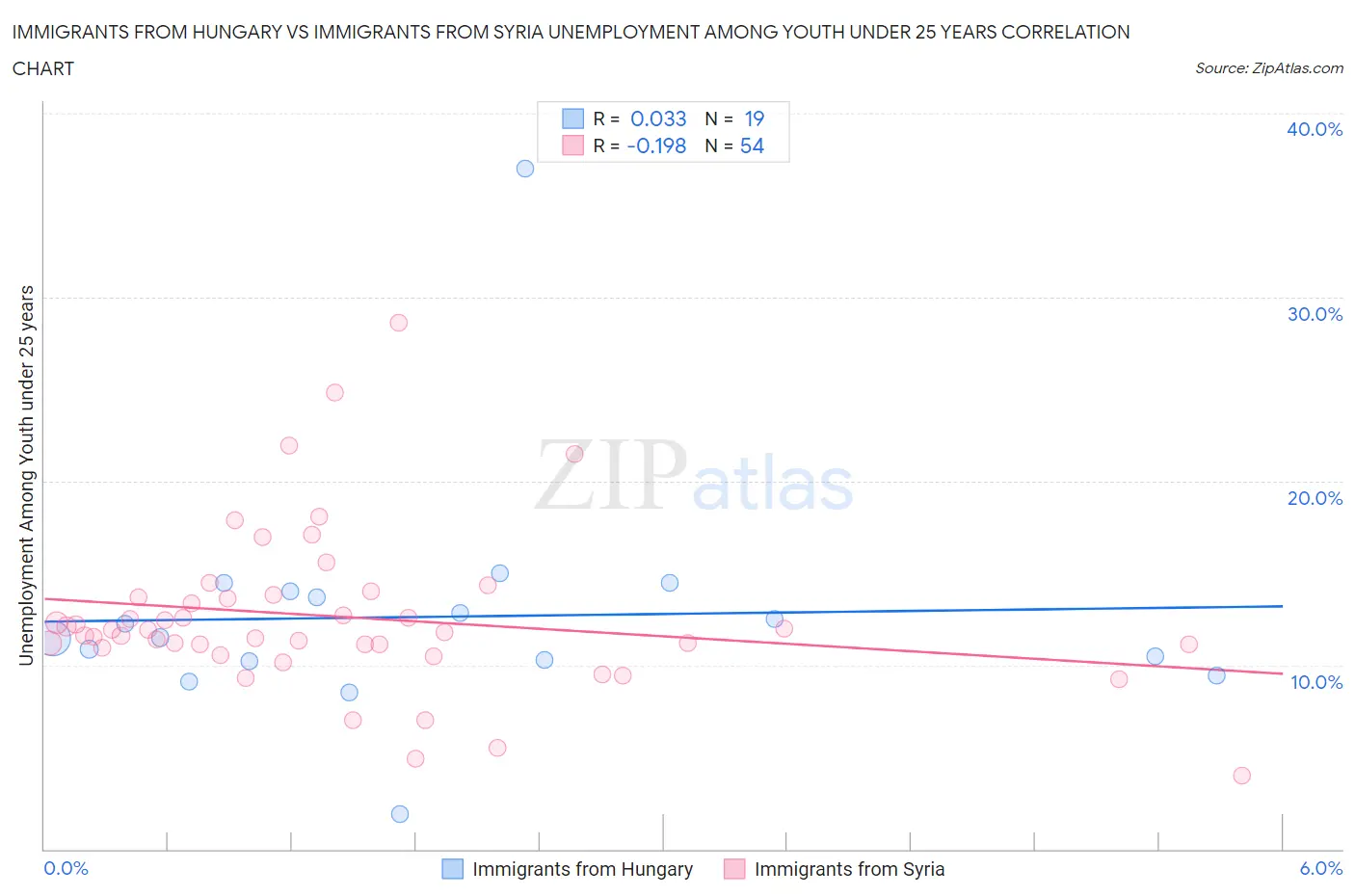 Immigrants from Hungary vs Immigrants from Syria Unemployment Among Youth under 25 years