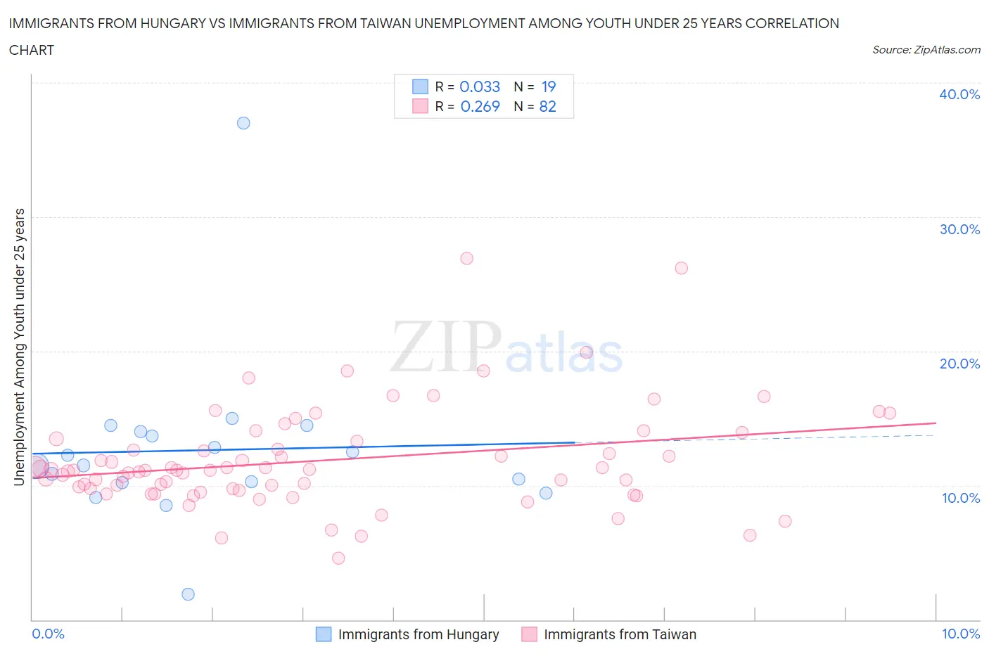Immigrants from Hungary vs Immigrants from Taiwan Unemployment Among Youth under 25 years