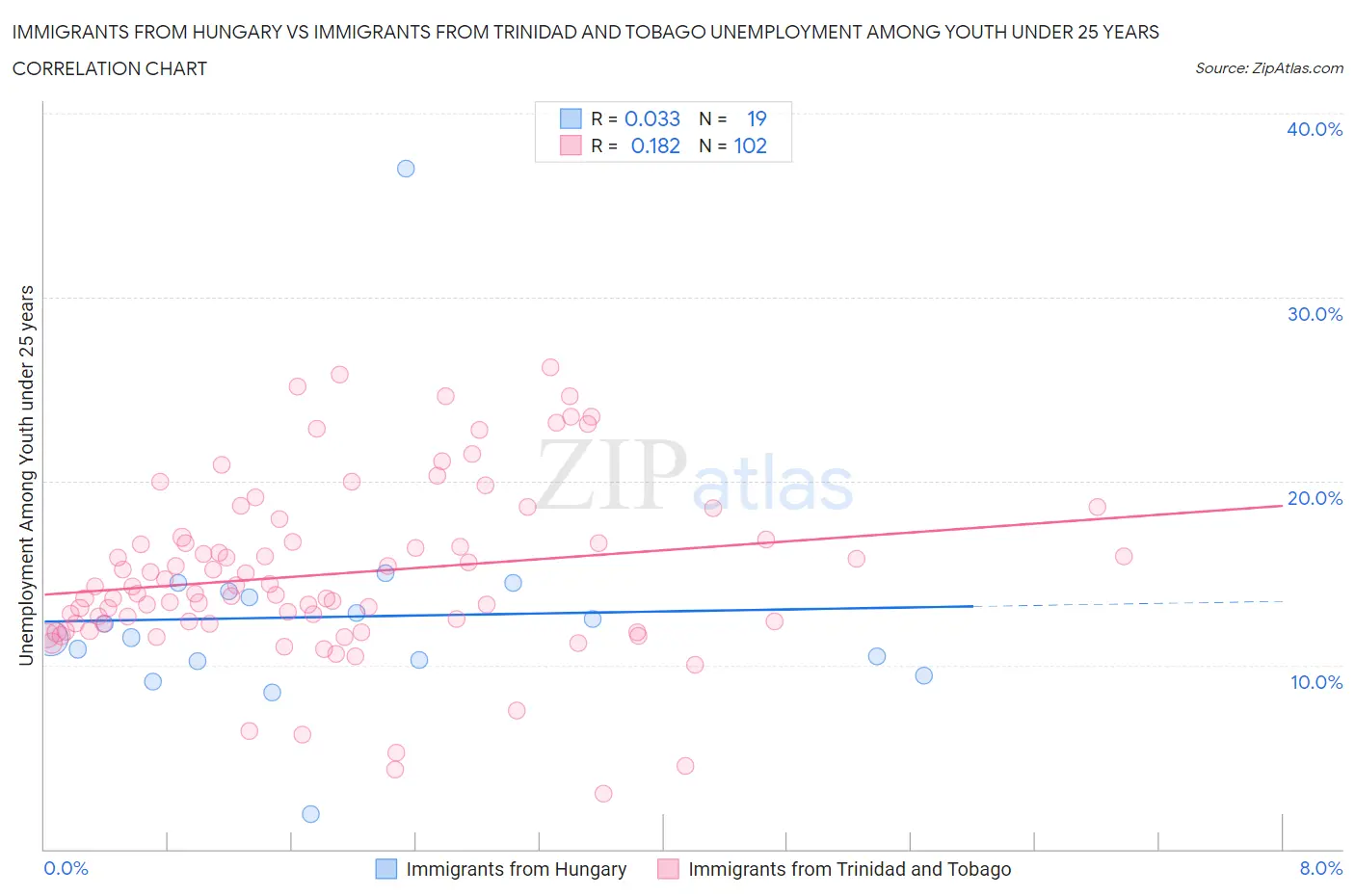 Immigrants from Hungary vs Immigrants from Trinidad and Tobago Unemployment Among Youth under 25 years