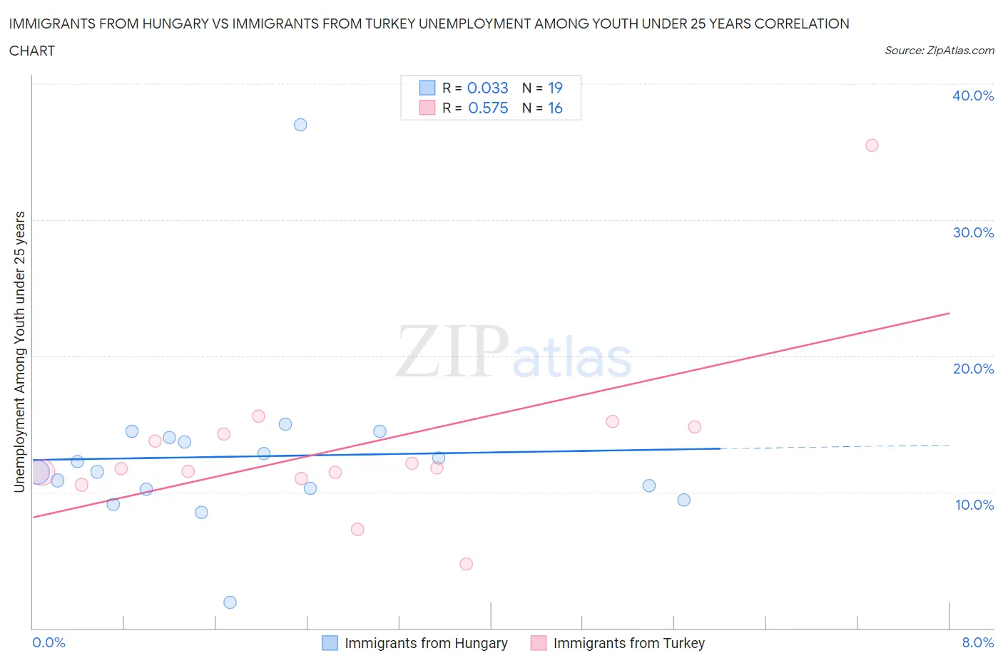 Immigrants from Hungary vs Immigrants from Turkey Unemployment Among Youth under 25 years