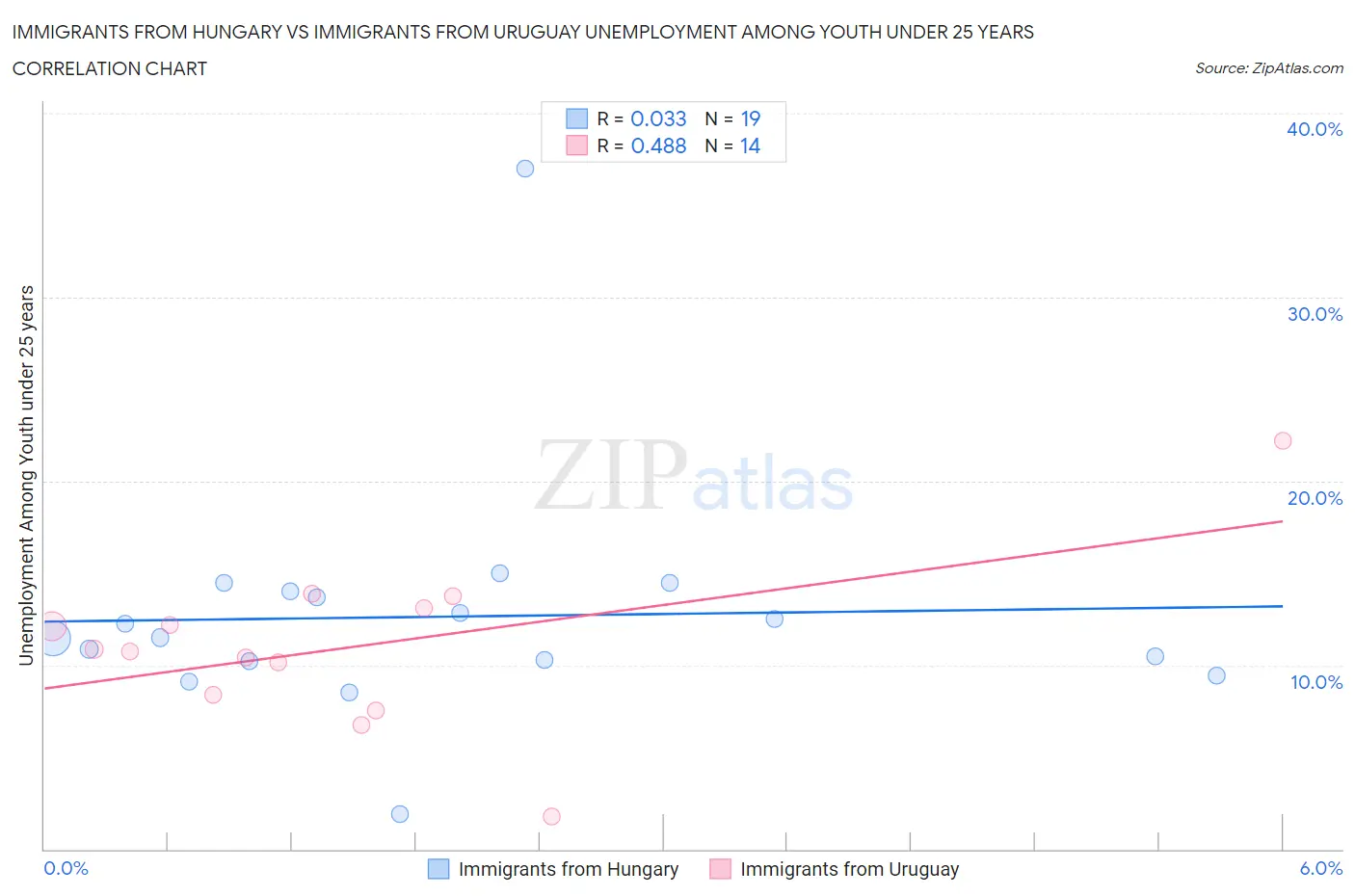 Immigrants from Hungary vs Immigrants from Uruguay Unemployment Among Youth under 25 years