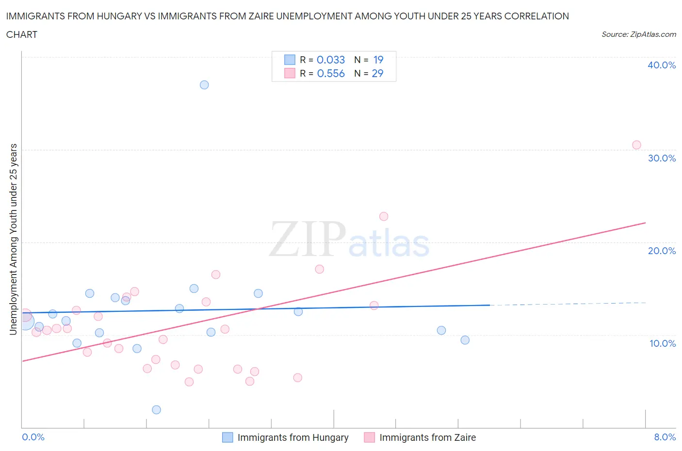 Immigrants from Hungary vs Immigrants from Zaire Unemployment Among Youth under 25 years