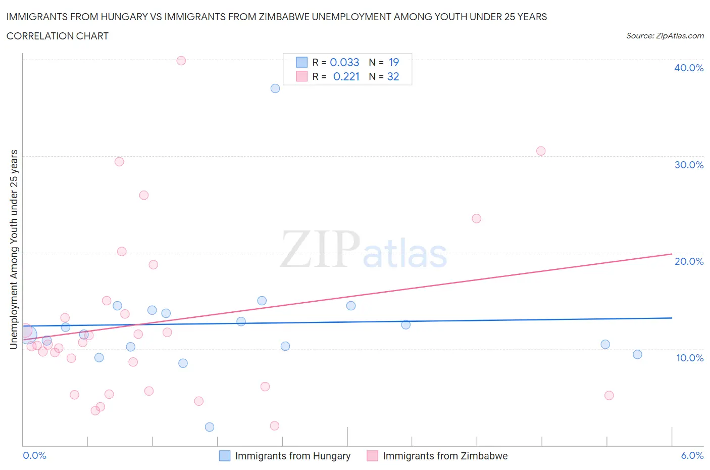 Immigrants from Hungary vs Immigrants from Zimbabwe Unemployment Among Youth under 25 years