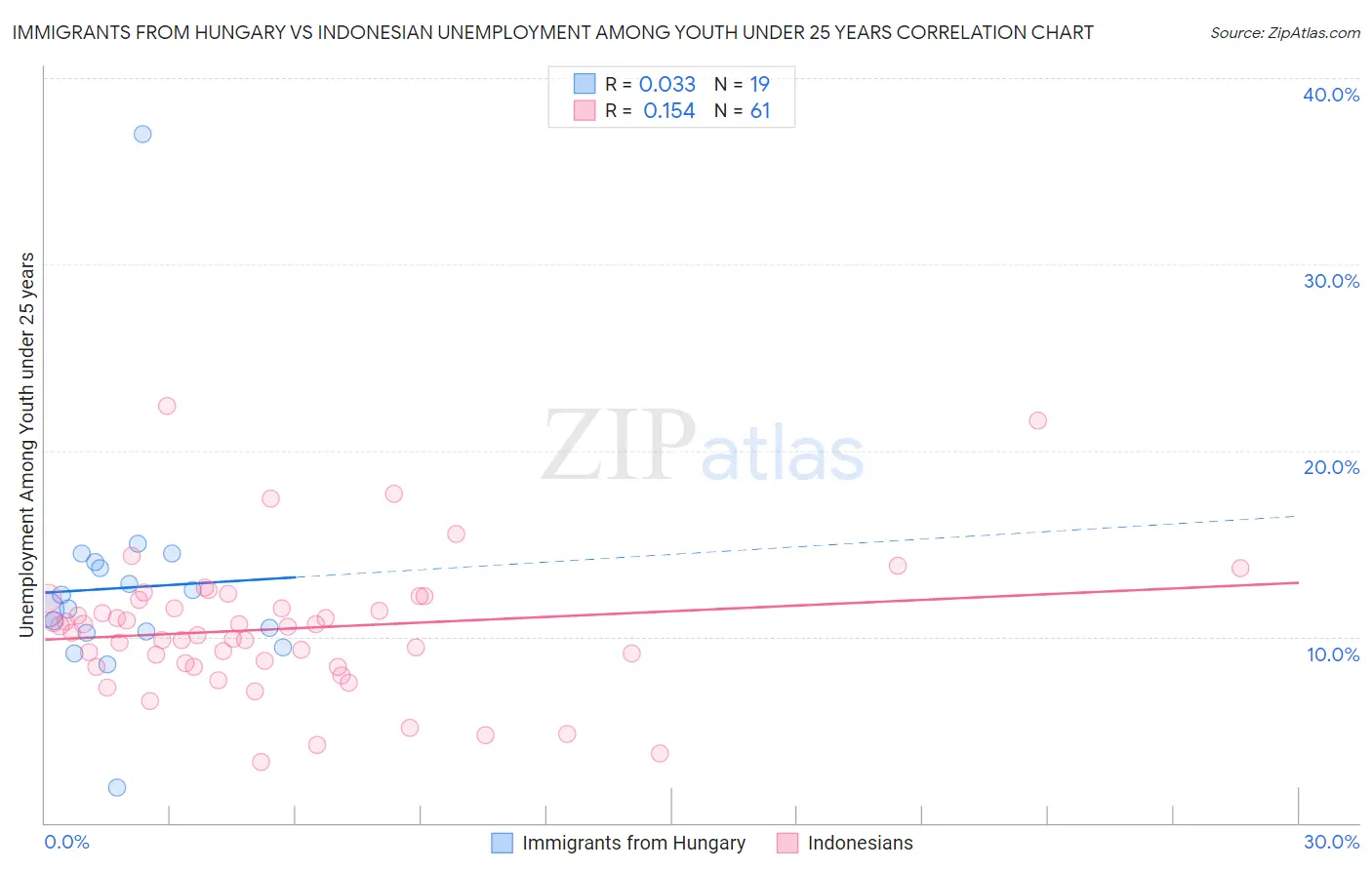 Immigrants from Hungary vs Indonesian Unemployment Among Youth under 25 years