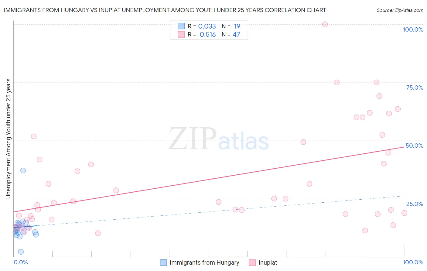 Immigrants from Hungary vs Inupiat Unemployment Among Youth under 25 years