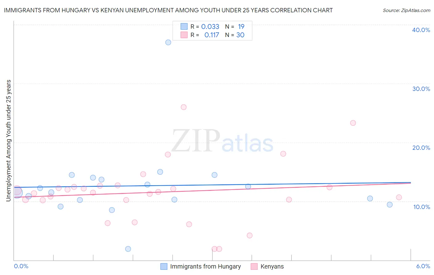 Immigrants from Hungary vs Kenyan Unemployment Among Youth under 25 years