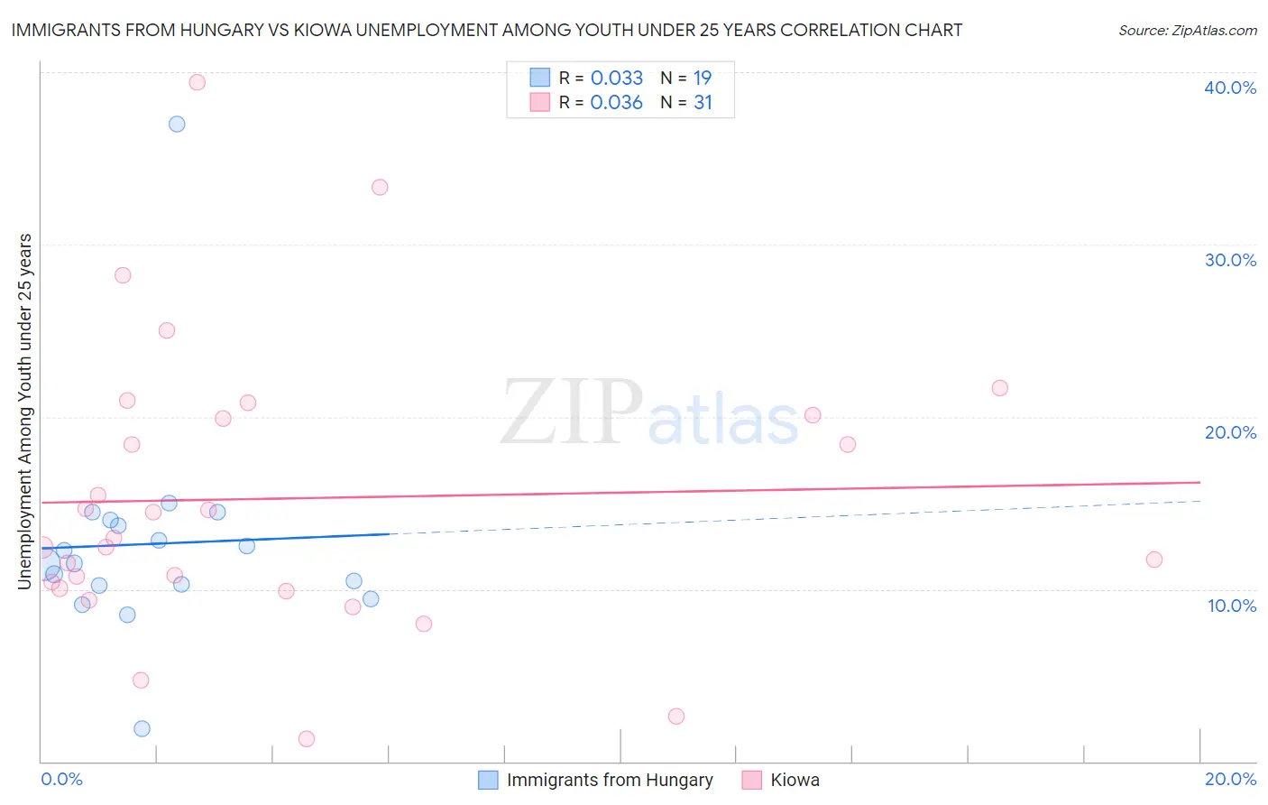 Immigrants from Hungary vs Kiowa Unemployment Among Youth under 25 years