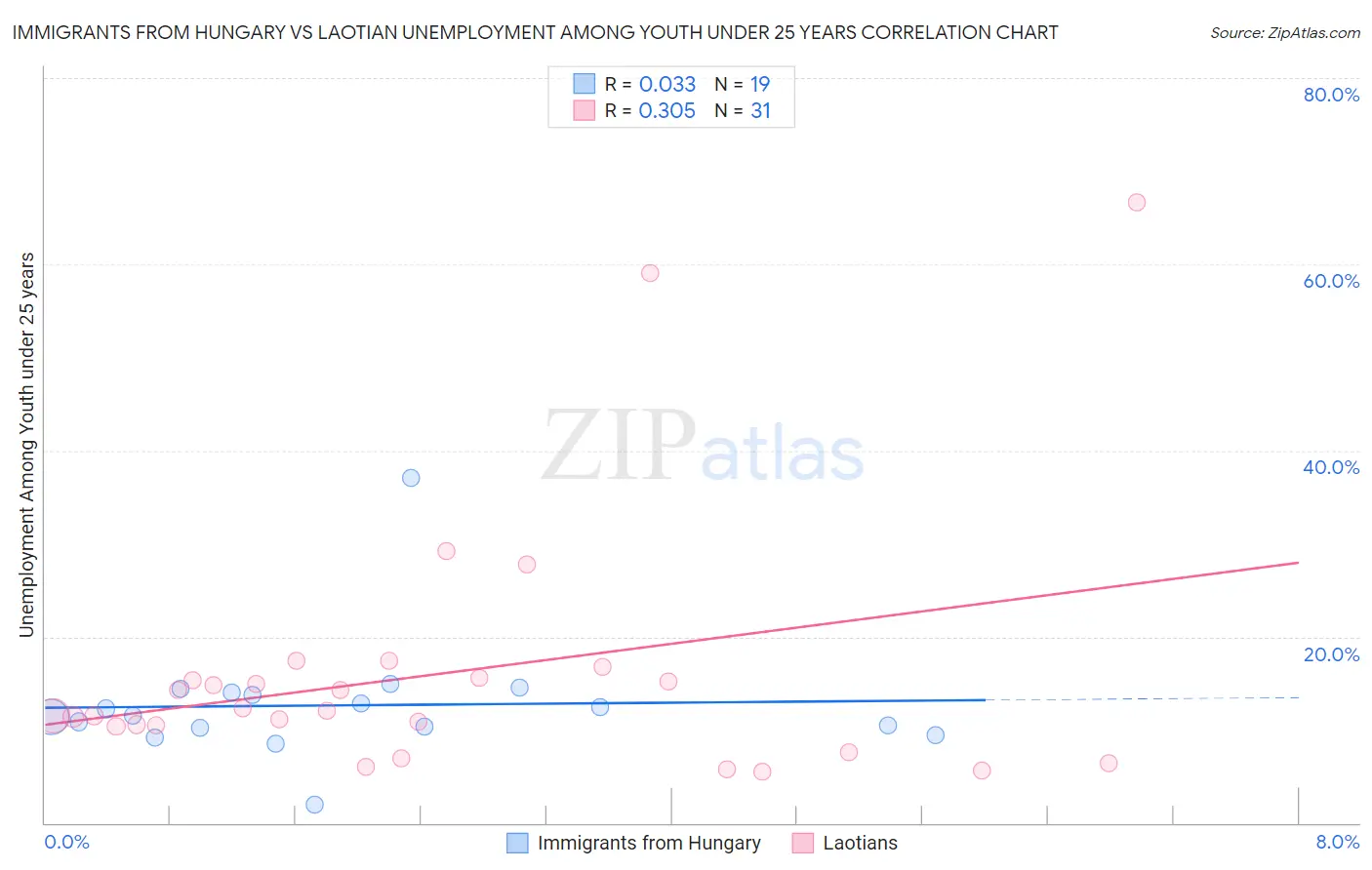 Immigrants from Hungary vs Laotian Unemployment Among Youth under 25 years