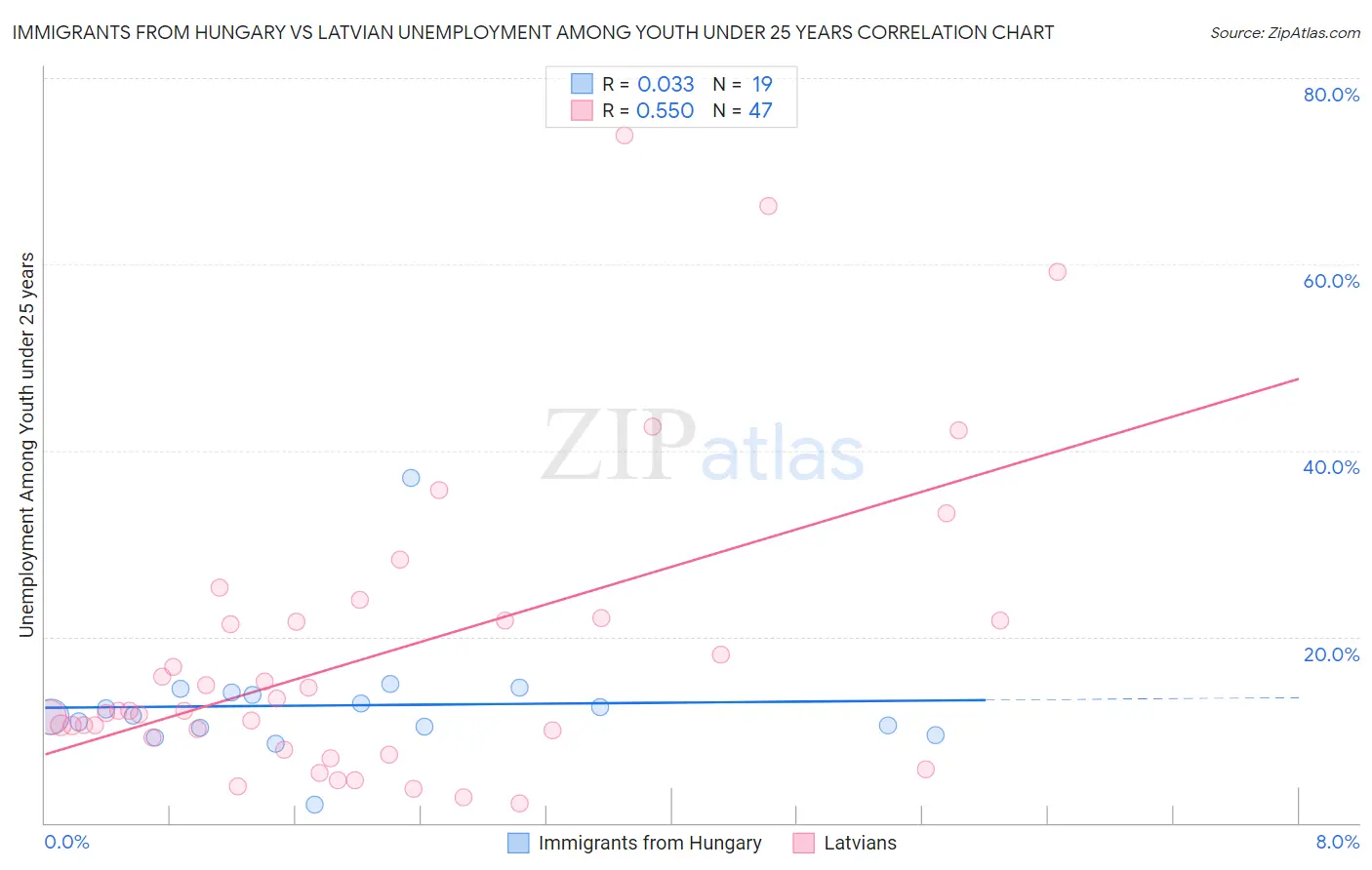 Immigrants from Hungary vs Latvian Unemployment Among Youth under 25 years