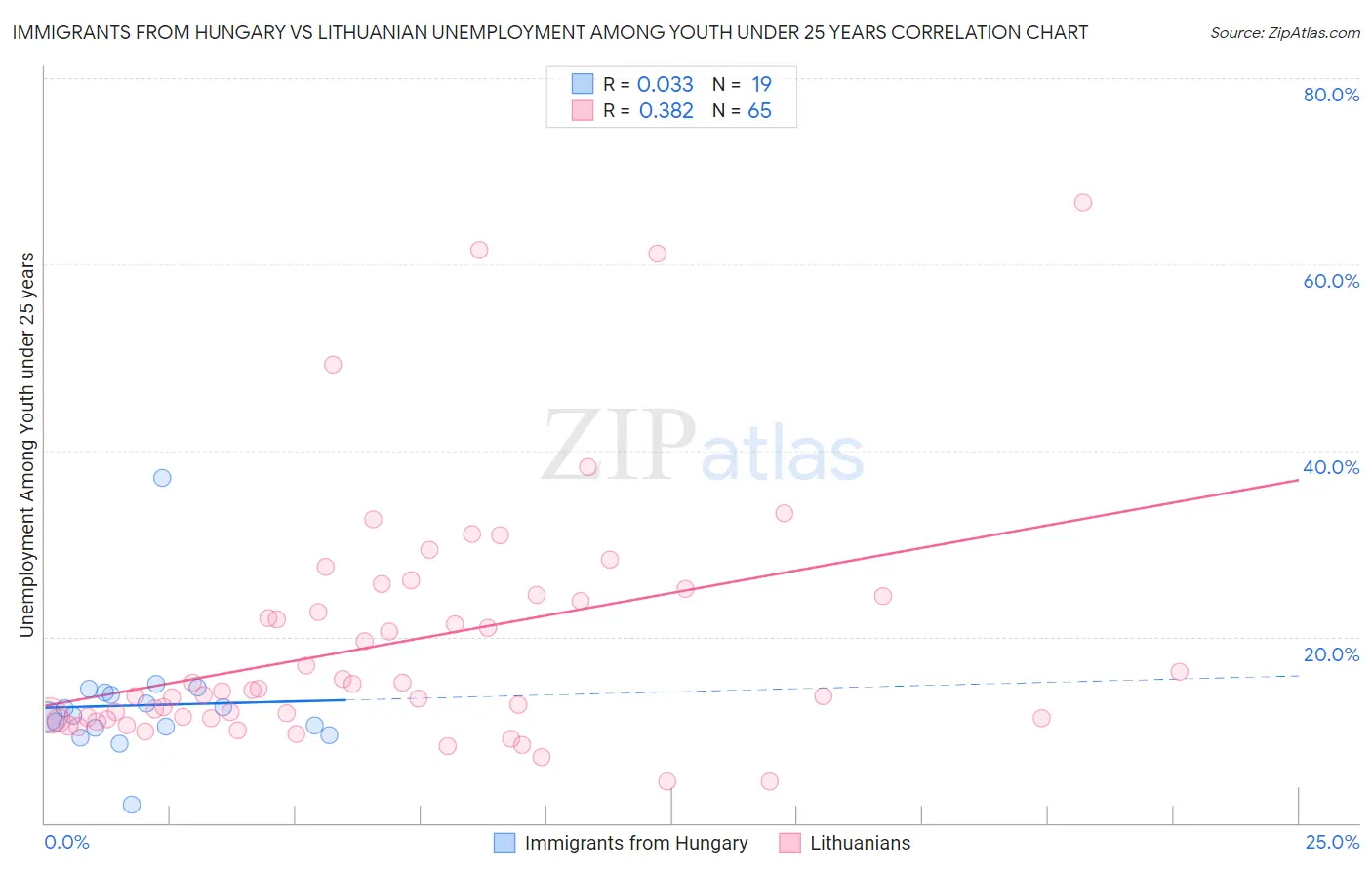 Immigrants from Hungary vs Lithuanian Unemployment Among Youth under 25 years