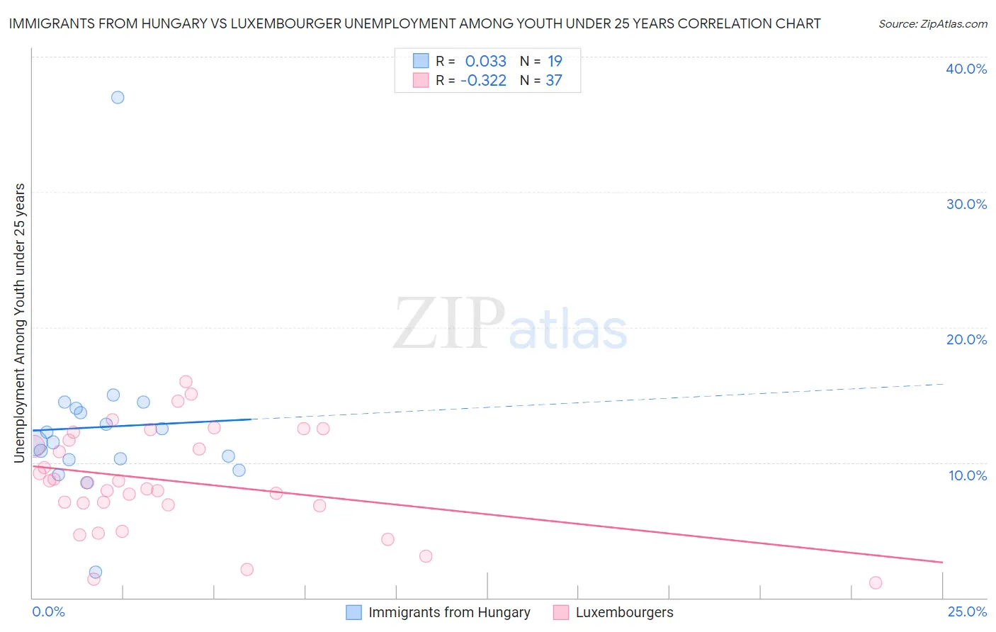 Immigrants from Hungary vs Luxembourger Unemployment Among Youth under 25 years