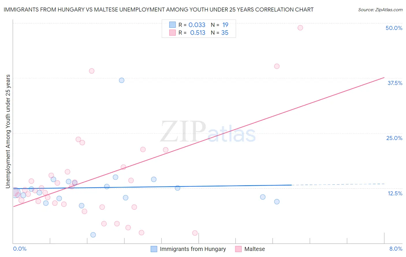 Immigrants from Hungary vs Maltese Unemployment Among Youth under 25 years