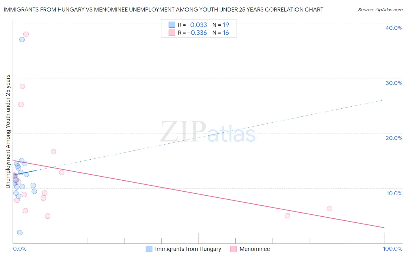 Immigrants from Hungary vs Menominee Unemployment Among Youth under 25 years